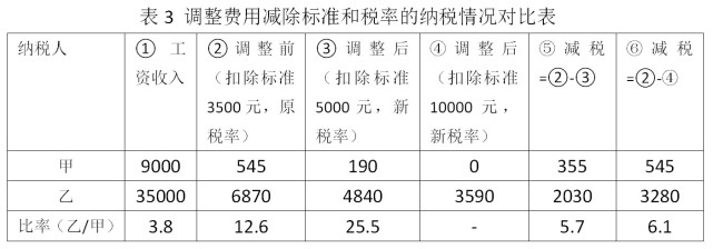 灼见 | 个税修订带来三大变化 减税是实实在在的