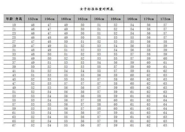 全国身高152 172cm的女性标准体重对照表 别再乱减肥了 也许你真的很瘦 热备资讯