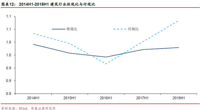 建筑行业2018年中报总结:利润放缓流出增加,设