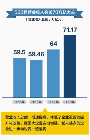 2018中国企业500强公布 江苏上榜企业数量居