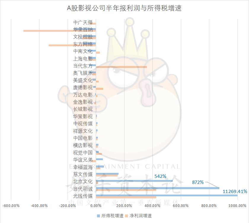 我们分析了50份半年报:影视公司现金少,质押多