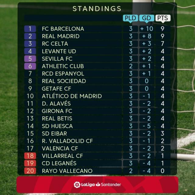 西甲综述-华金绝杀贝蒂斯1-0塞维利亚 瓦伦德比