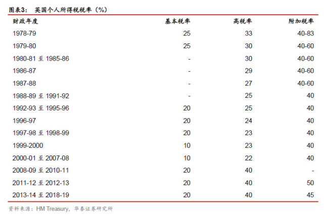 华泰宏观李超:其他国家个人所得税是怎样的?