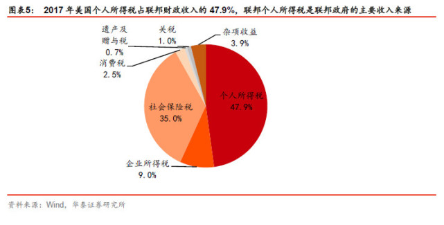 华泰宏观李超:其他国家个人所得税是怎样的?