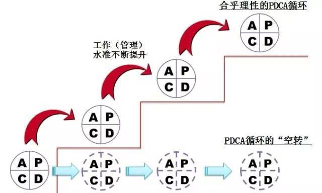 pdca為何會空轉?