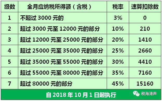 计缴工薪个税扣除费用5000元究竟何时开始?