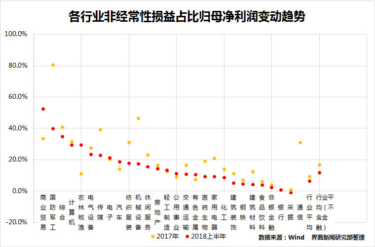 2018年中报全景图 周期、大消费行业是支撑业