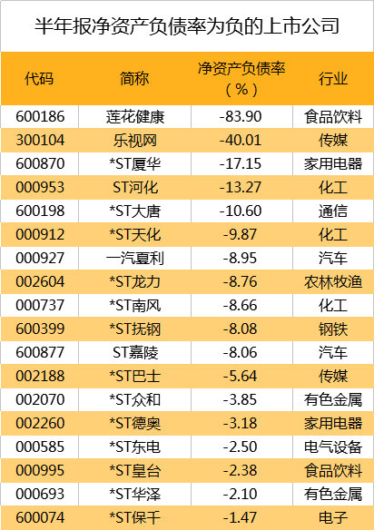 数说A股:18股净资产负债率为负,ST板块成集中