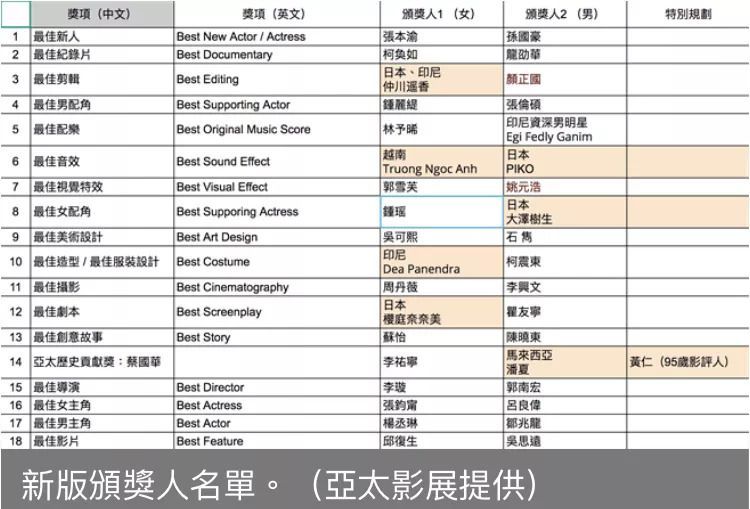 简单的英文片名都不会念,郭雪芙够格当台湾第