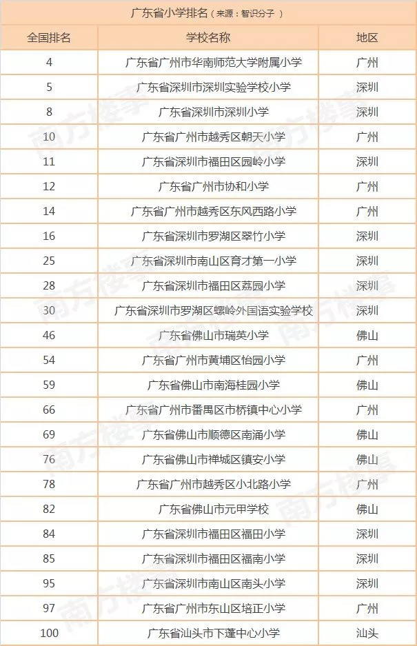 粤港澳大湾区最全学校排名+学区房价地图