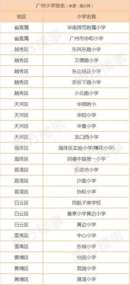 粤港澳大湾区最全学校排名+学区房价地图