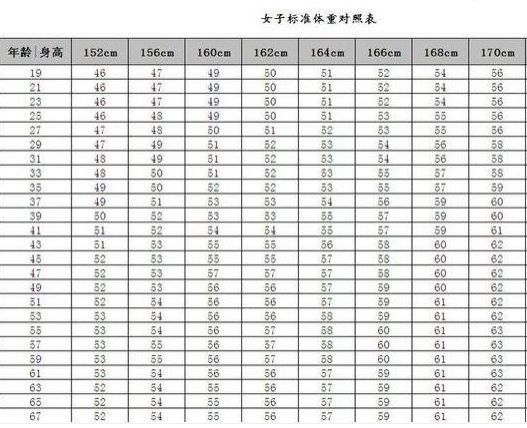 全国152 170cm女性标准体重对照 别乱减肥 其实你很瘦