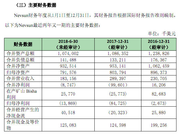 逾95亿要约收购海外上市公司 紫金矿业再揽海