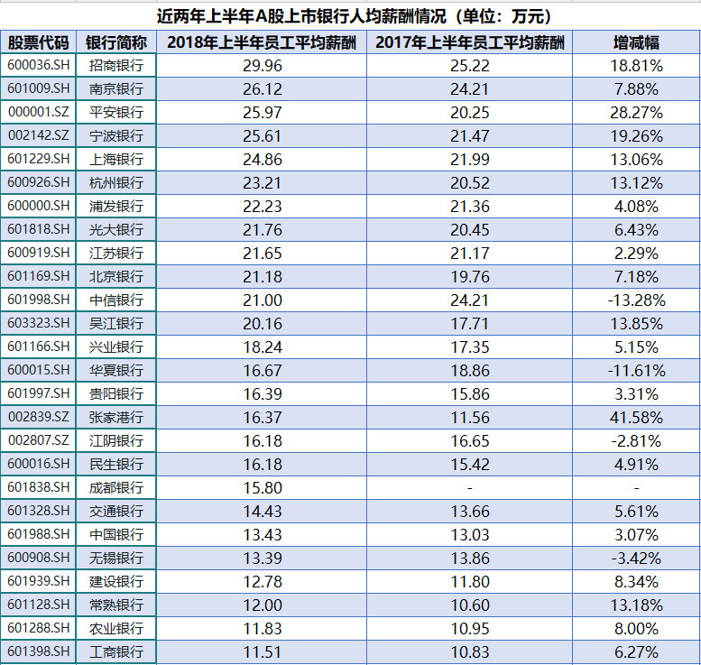 上半年上市银行减员不断 招行薪酬总额排第一