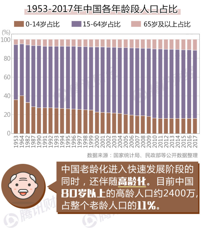 财经绘丨中国人口老龄化持续加重三大政策