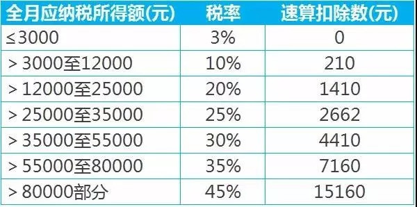 看到新个税,我就知道以后没肉吃了!