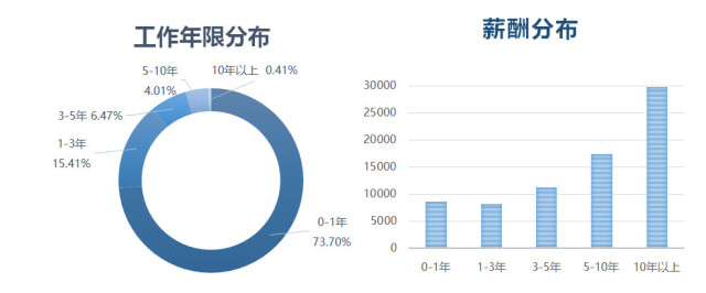 房地产行业人才需求报告:大数据AI岗位成行业