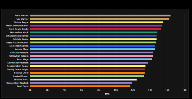魔兽世界8.0:H奥迪尔第一天DPS排行,盗贼三系
