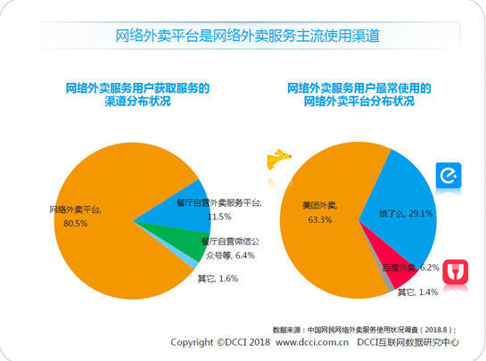 DCCI发布暑期外卖市场报告 美团饿了么百度呈