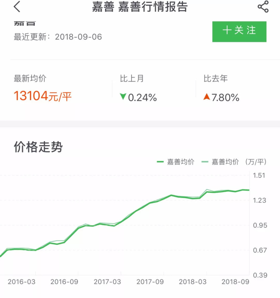 环沪地区,嘉善房价,由2015年末的5700元,涨至如今的13100元,累计上涨