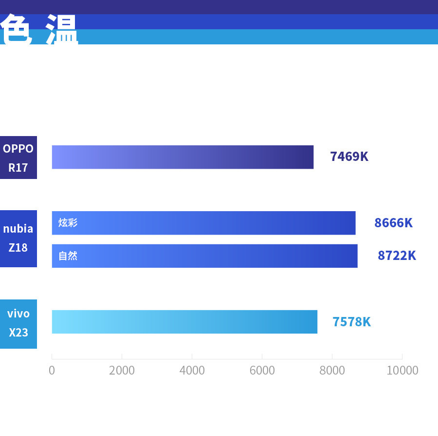 OPPOR17、nubiaZ18、vivoX23 水滴屏对比