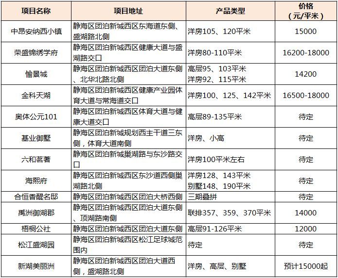 就要学区房!不要老破小!天津带学区的新房都在
