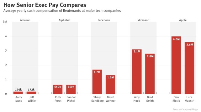 亚马逊高管的现金薪水不高,主要靠股票