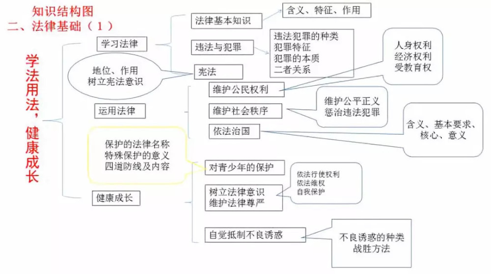初中道德与法治全册思维导图核心知识点整理给孩子收藏打印