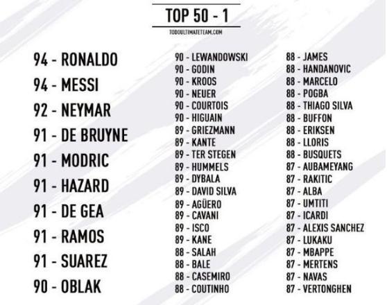 Fifa19能力值遭提前曝光梅西c罗并列榜首萨拉赫仅27 体育 腾讯网