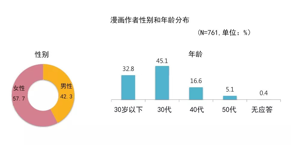 漫画家如何保护权益 韩国作者收入主要来自稿费和最低收入保障