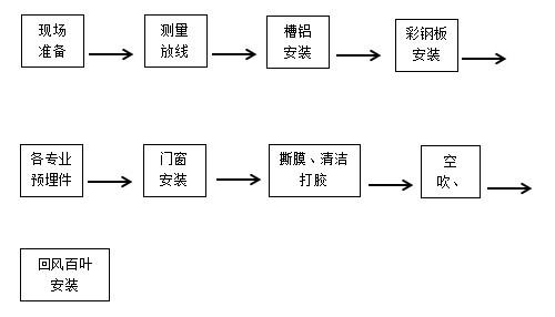洁净室彩钢板施工工艺