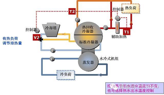 不带冷却塔回路既有串联分布,也可并联分布两个冷凝器集成在一个筒体