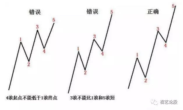 波浪理论实战精髓系列：30秒掌握波浪理论！初学者也能精通-图灵波浪理论官网-图灵波浪交易系统