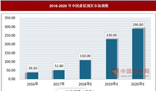 Vr产业未来发展趋势以及投资趋势分析