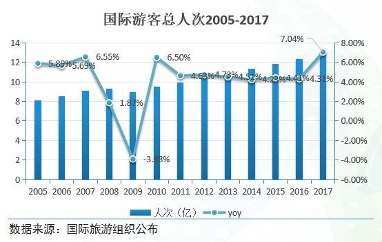 2018年旅游市场环境分析