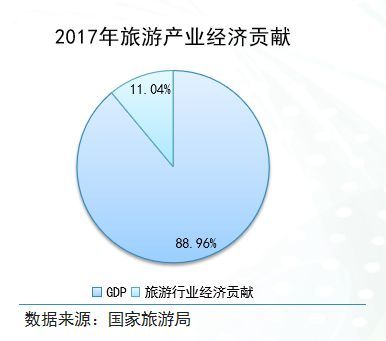 2018年旅游市场环境分析