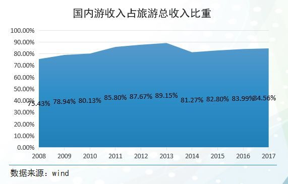 2018年旅游市场环境分析