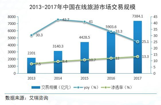 2018年旅游市场环境分析