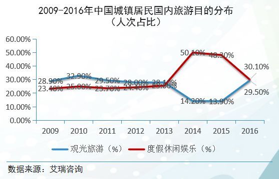 2018年旅游市场环境分析