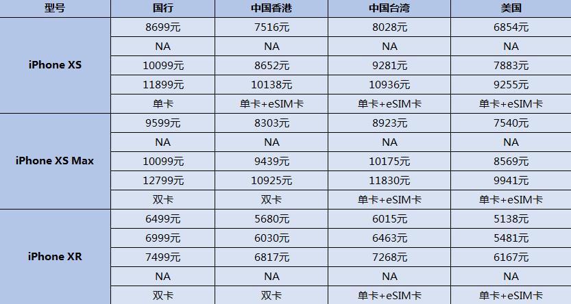 蘋果iPhone XS/Max/XR全球售價對比 哪里買賣價格最便宜？