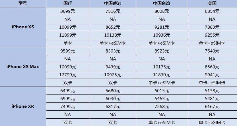 苹果iPhone XS/Max/XR全球售价对比 哪里买卖价格最便宜？