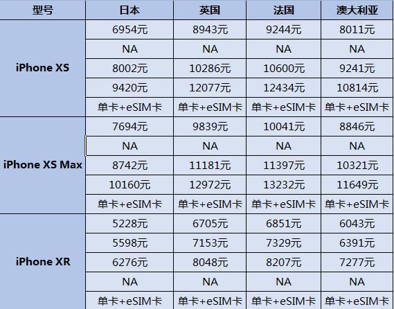 蘋果iPhone XS/Max/XR全球售價對比 哪里買賣價格最便宜？