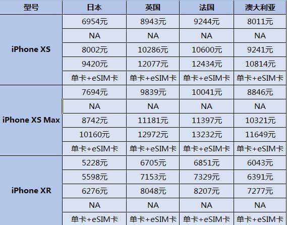 苹果iPhone XS/Max/XR全球售价对比 哪里买卖价格最便宜？