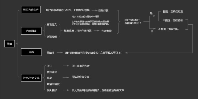 移动端内容生产工具美篇:如何做到微博+微信