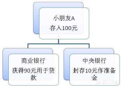 圖文版:存款準備金啥意思?銀行裡的錢都去哪了?