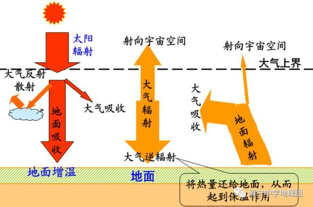 太阳辐射,辐射雾,辐射冷却…你所见过的各种辐射