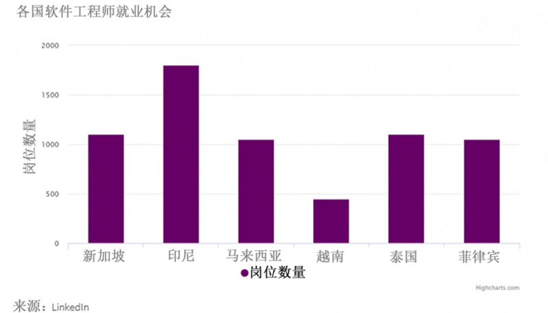 东南亚科技初创生态系统面面观