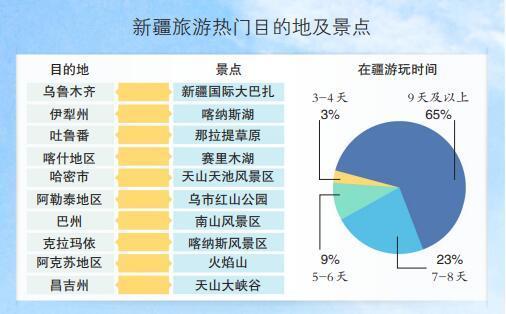 17年新疆旅游热度上涨251 这十处目的地最热门