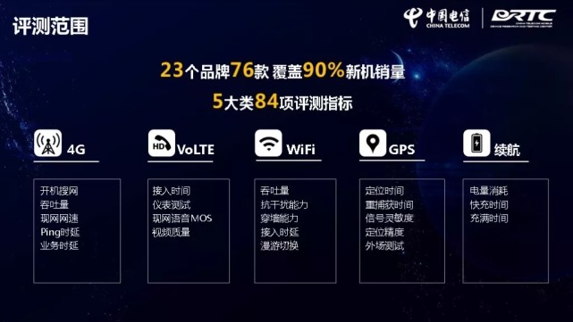 中国电信发布通信性能综合top5手机 华为三个第一 Volte 续航 Wifi