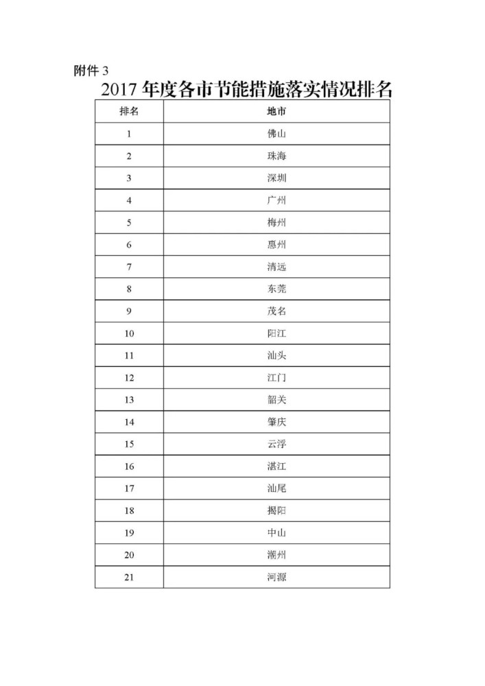 关于各地级以上市政府2017年度节能目标责任